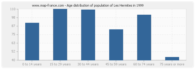 Age distribution of population of Les Hermites in 1999